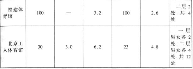 樱桃视频黄色视频建筑设计规范JGJ31-2003