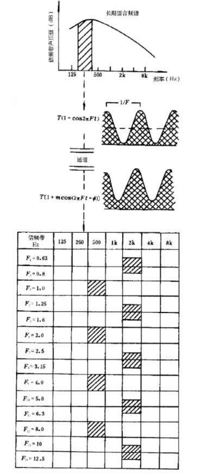 客观评价厅堂语言可懂度的“RASTI”法GB/T 14476－1993