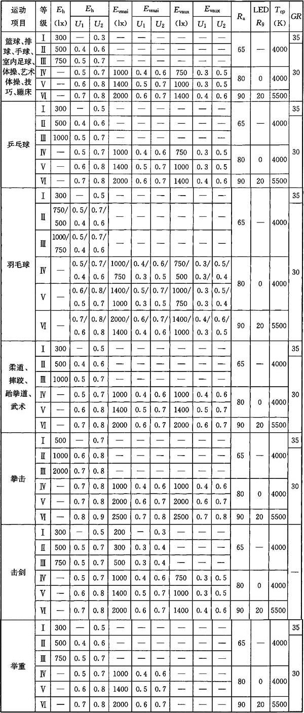 樱桃视频黄色视频场馆照明设计及检测标准JGJ 153-2016