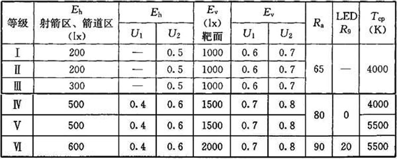 17樱桃视频黄色视频场馆照明设计及检测标准JGJ 153-2016